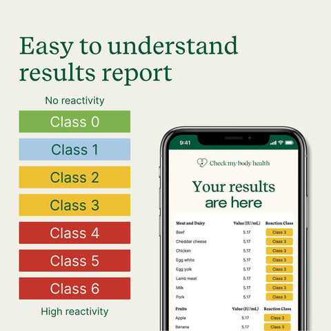 Food & Drink Reactivity Test